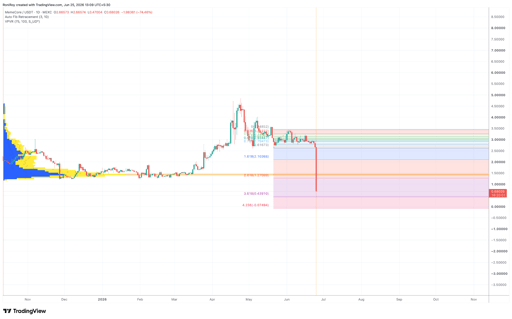 M/USDT 1-day price chart. 