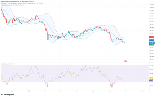 BTC/USD 1 päivän hintakaavio.