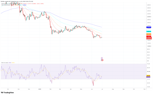 ETH/USD 1-day price chart.