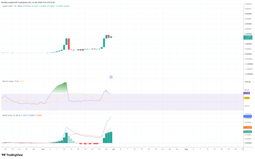 VELVET/USDT 1-Tages-Preisdiagramm.