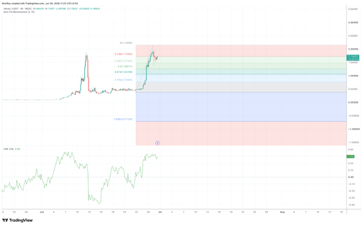 VELVET/USDT 4-Stunden-Preisdiagramm.