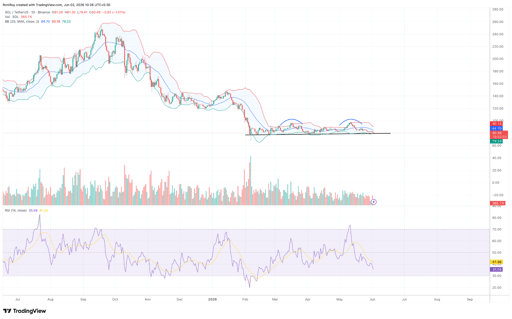 مخطط سعر SOL/USDT يومي.