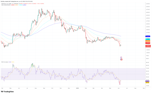 ETH/USD 1-Day price chart.