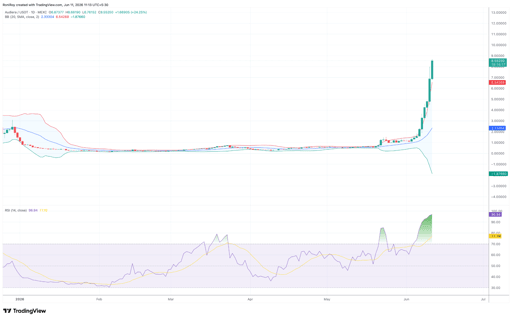 BEAT/USDT 1-day price chart.