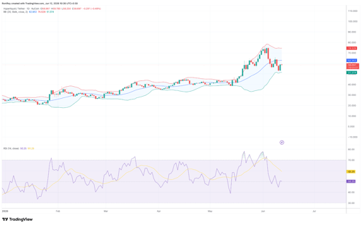 HYPE/USDT 1-day price chart.