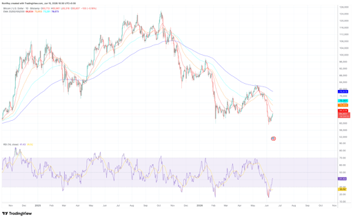 Grafico dei prezzi BTC/USD a 1 giorno.