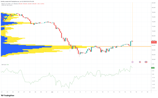 Grafico dei prezzi BTC/USD a 4 ore.