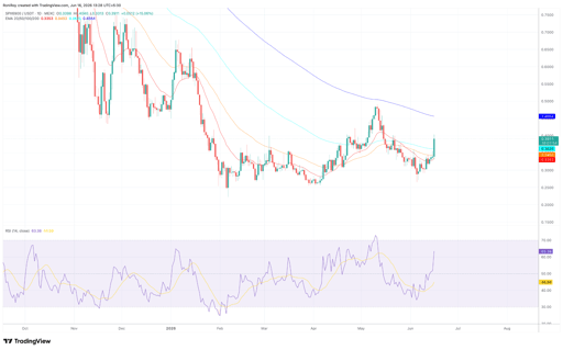 SPX6900/USDT 1-day price chart.