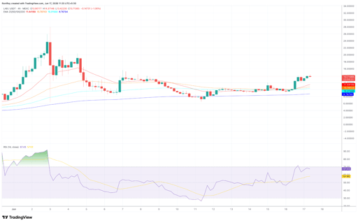 Διάγραμμα τιμής LAB/USDT 4 ωρών.