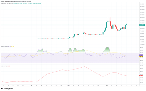 Διάγραμμα τιμής LAB/USDT 1 ημέρας.