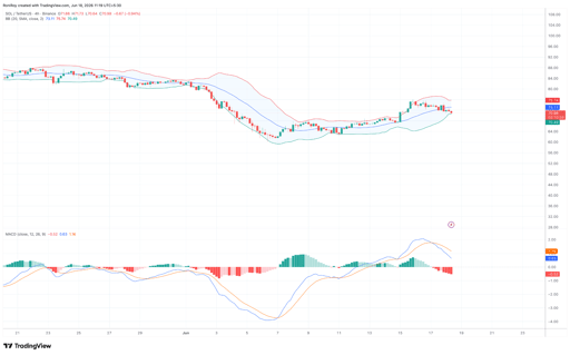 SOL/USDT 4-hour price chart.