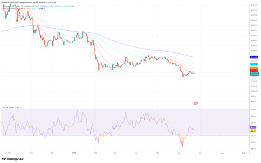 Grafico dei prezzi ETH/USD su base giornaliera.