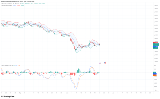 Grafico dei prezzi ETH/USD su 4 ore.