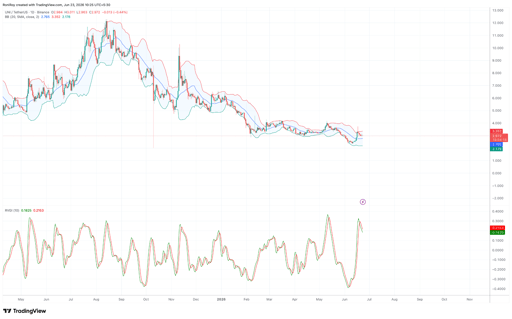 UNI/USDT 1-day price chart. 