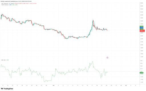 UNI/USDT 4-hour prie chart.