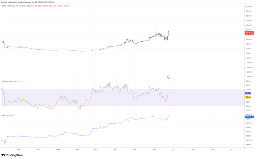 Gráfico de precios DEXE/USDT de 1 día.