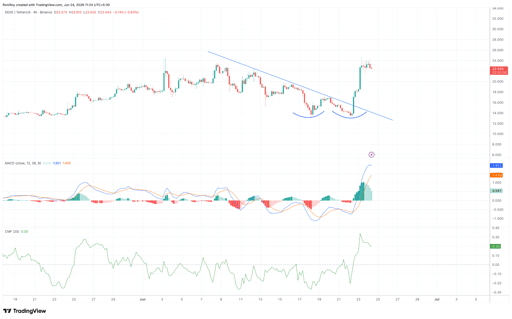 Gráfico de precios DEXE/USDT de 4 horas.