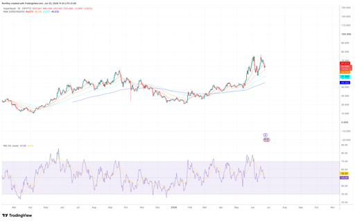HYPE/USDT 1 günlük fiyat grafiği.