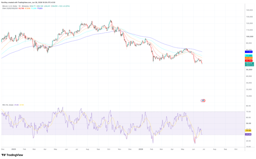 BTC/USD 1-day price chart. 