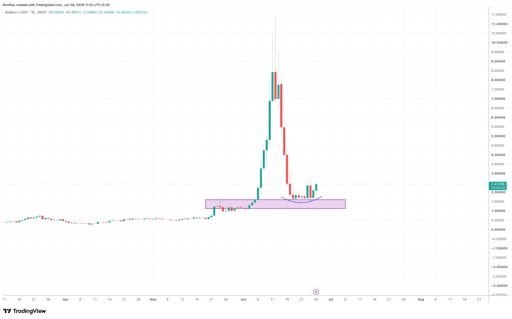 BEAT/USDT 1-day price chart. 