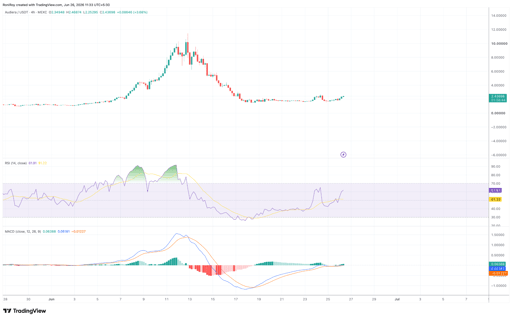 BEAT/USDT 1-day price chart. 