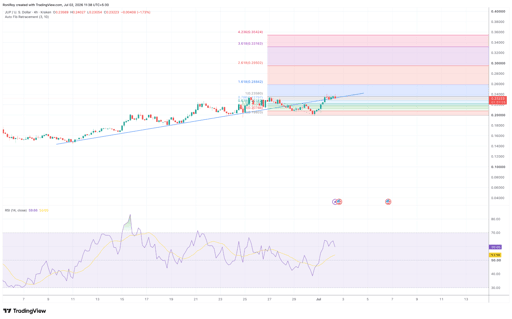 JUP/USD 4-hour price chart.