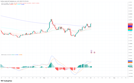 JUP/USD 1-day price chart.