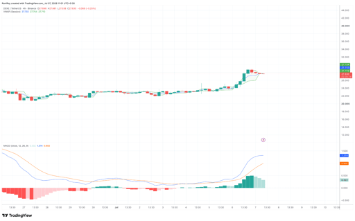 Grafico dei prezzi DEXE/USDT a 4 ore.