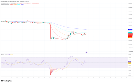 Gráfico de precios M/USDT 4 horas.