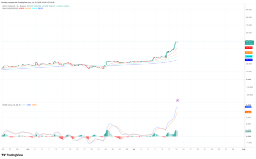 DEXE/USDT 4-hour price chart, Source: TradingView.