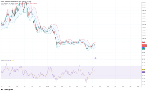 مخطط سعر SOL/USD ليوم واحد. المصدر: TradingView.
