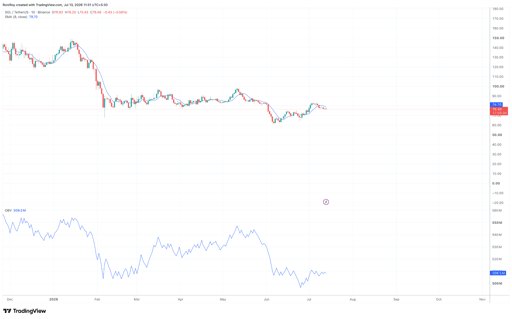 مخطط سعر SOL/USD ليوم واحد. المصدر: TradingView.