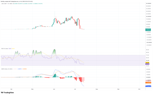 مخطط سعر LAB/USDT اليومي. المصدر: TradingView.