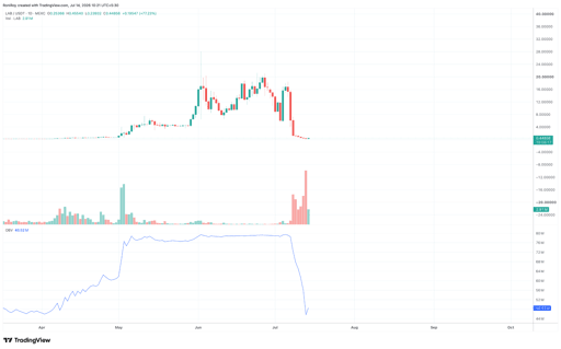 مخطط سعر LAB/USDT اليومي. المصدر: TradingView.