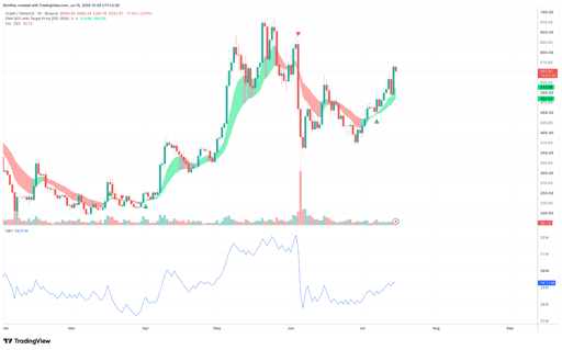 Carta harga ZEC/USDT 1-hari. Sumber: TradingView.