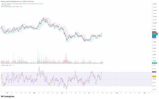 LINK/USDT 4-hour price chart. Source: TradingView.