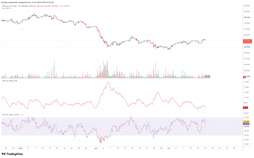 BTC/USD 4-hour price chart. Source: TradingView.
