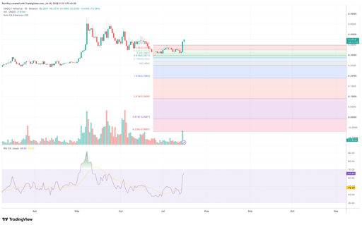 ONDO/USDT 1-day price chart. Source: TradingView.