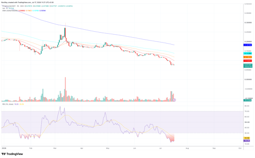 PI/USDT 1-day price chart. Source: TradingView.