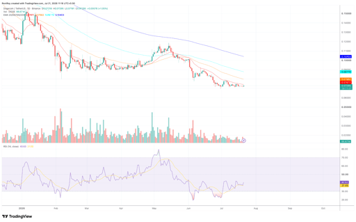 DOGE/USDT 1-day price chart. Source: TradingView.