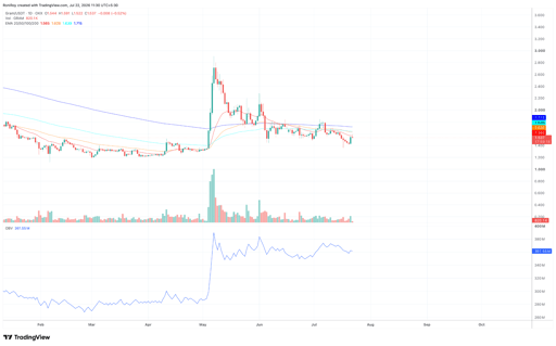 GRAM/USDT 1-day price chart. Source: TradingView.
