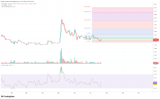 GRAM/USDT 1-day price chart. Source: TradingView.