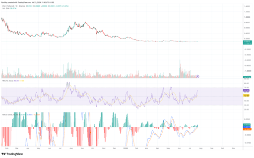 ENA/USDT 1-day price chart. Source: TradingView.