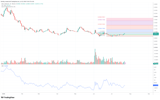 ENA/USDT 1-day price chart. Source: TradingView.