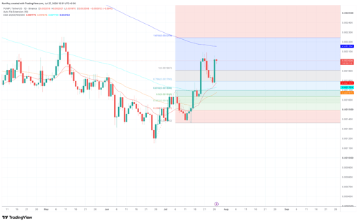 PUMP/USDT 1-day price chart. Source: TradingView.