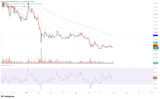XRP/USDT 1-day price chart.