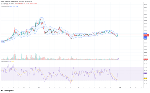 INJ/USDT 4-uurs prijsgrafiek. Bron: TradingView.