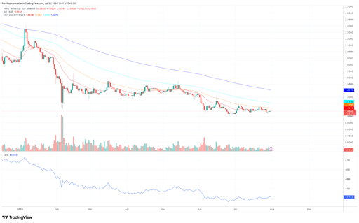 XRP/USDT 1-day price chart. Source: TradingView.
