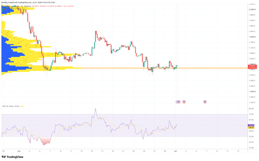 ETH/USD 4-timers prisdiagram.