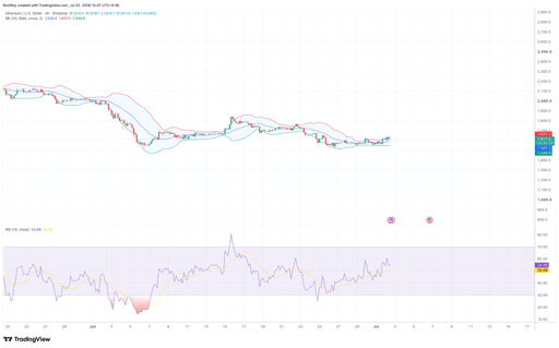 ETH/USD 4-hour price chart. Source: TradingView.
